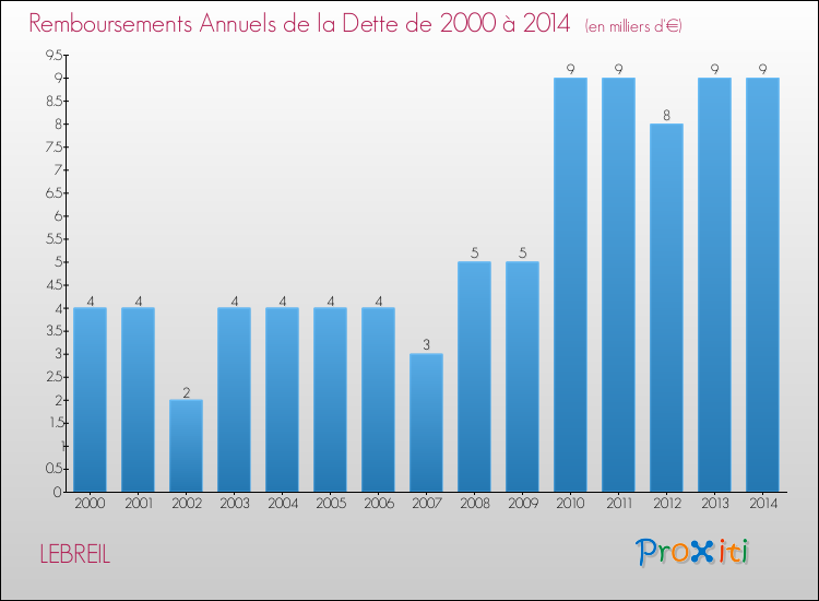 Evolution de l'annuité de la dette pour la commune de LEBREIL de 2000 à 2014 Annuités de la dette pour LEBREIL de 2000 à 2014