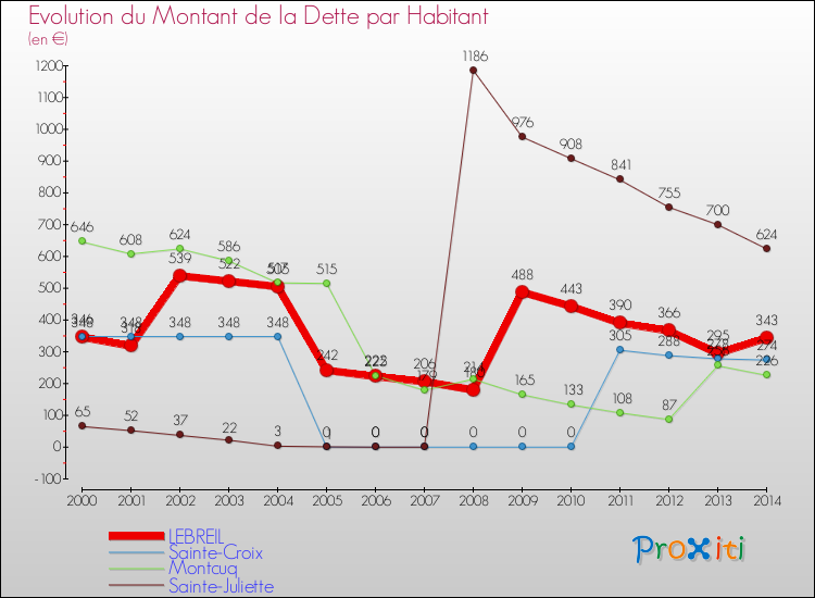 Evolution de la dette par habitant pour la commune de LEBREIL et les communes proches de 2000 à 2014 Comparaison de la dette par habitant pour LEBREIL et les communes voisines de 2000 à 2014