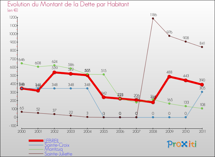 Evolution de la dette par habitant pour la commune de LEBREIL et les communes proches Comparaison de la dette par habitant pour LEBREIL et les communes voisines