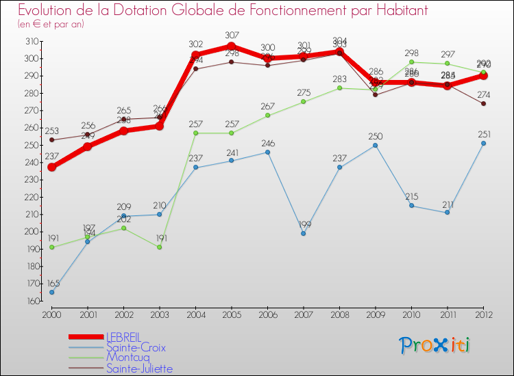 Evolution et montant de la dotation globale de fonctionnement par Habitant pour LEBREIL et les communes proches Comparaison des dotations globales de fonctionnement par habitant pour LEBREIL et les communes voisines