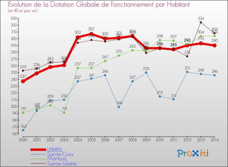 Evolution et montant de la dotation globale de fonctionnement par Habitant pour LEBREIL et les communes proches de 2000 à 2014. Comparaison des dotations globales de fonctionnement par habitant pour LEBREIL et les communes voisines de 2000 à 2014.
