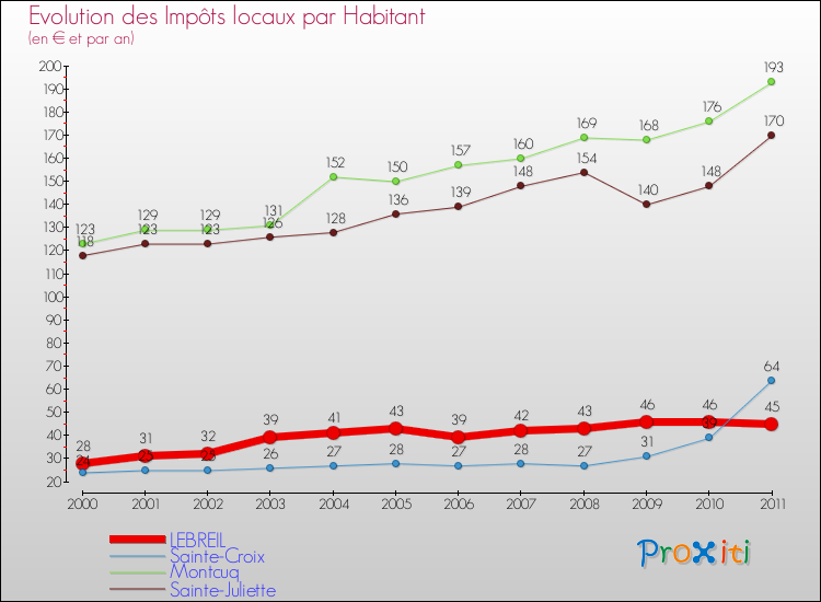 Evolution et montant des impôts locaux par Habitant pour LEBREIL et les communes proches Comparaison des impôts locaux par habitant pour LEBREIL et les communes voisines