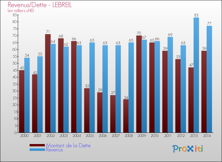 Evolution comparée de la dette et des revenus pour la commune de LEBREIL de 2000 à 2014 Comparaison de la dette et des revenus pour LEBREIL de 2000 à 2014