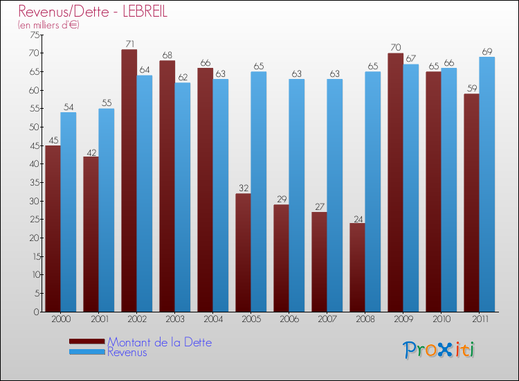 Evolution comparée de la dette et des revenus pour la commune de LEBREIL de 2000 à 2011 Comparaison de la dette et des revenus pour LEBREIL de 2000 à 2011