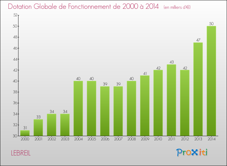 Evolution du montant de la Dotation Globale de Fonctionnement pour la commune de LEBREIL de 2000 à 2014 Evolution du montant de la Dotation Globale de Fonctionnement pour LEBREIL de 2000 à 2014