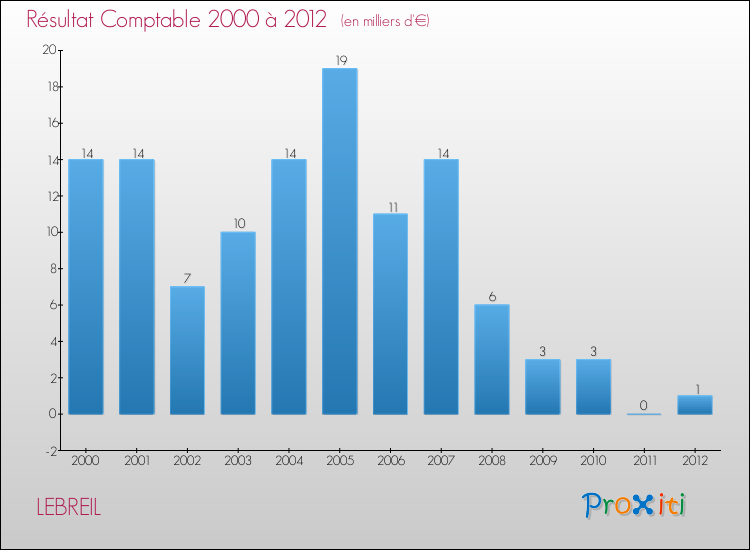 Evolution du résultat comptable pour la commune de LEBREIL de 2000 à 2012 Evolution du résultat comptable pour LEBREIL de 2000 à 2012