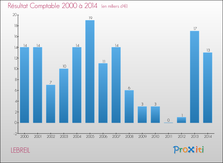Evolution du résultat comptable pour la commune de LEBREIL de 2000 à 2014 Evolution du résultat comptable pour LEBREIL de 2000 à 2014