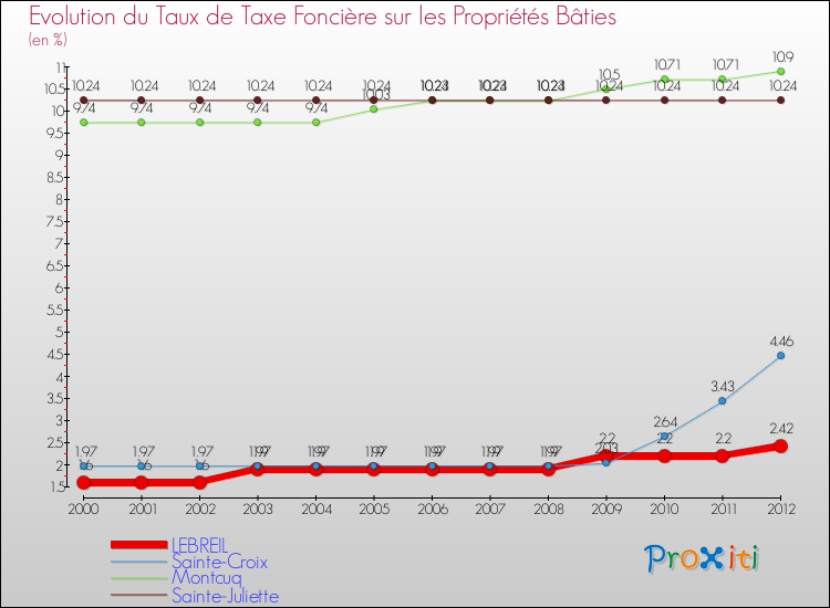 Evolution du taux de la taxe foncière sur le bati pour LEBREIL et les communes proches de 2000 à 2012 Comparaison des taux de taxe foncière sur le bati pour LEBREIL et les communes voisines de 2000 à 2012