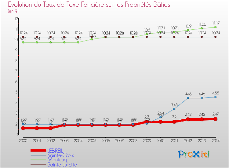 Evolution du taux de la taxe foncière sur le bati pour LEBREIL et les communes proches de 2000 à 2014 Comparaison des taux de taxe foncière sur le bati pour LEBREIL et les communes voisines de 2000 à 2014