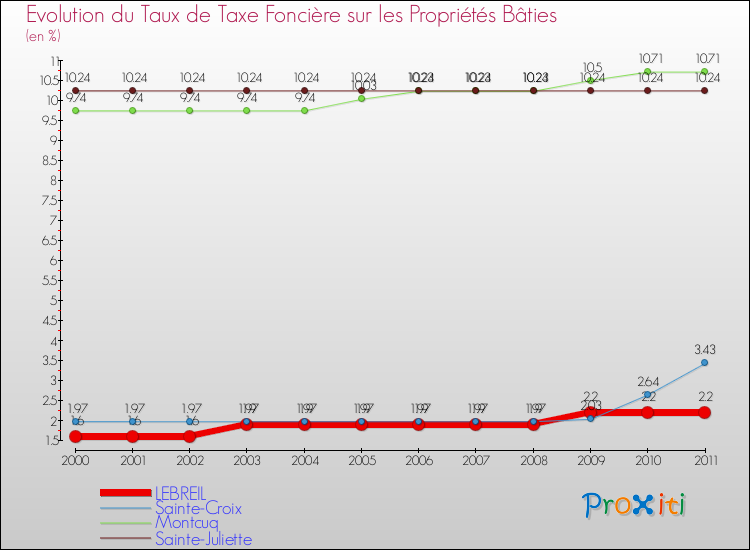 Evolution du taux de la taxe foncière sur le bati pour LEBREIL et les communes proches Comparaison des taux de taxe foncière sur le bati pour LEBREIL et les communes voisines