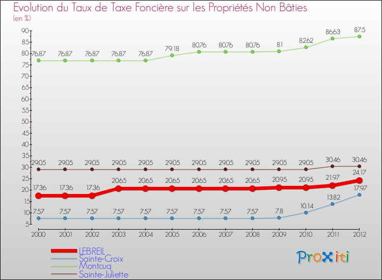 Evolution du taux de la taxe foncière sur les immeubles et terrains non batis pour LEBREIL et les communes proches de 2000 à 2012 Comparaison des taux de la taxe foncière sur les immeubles et terrains non batis pour LEBREIL et les communes voisines de 2000 à 2012