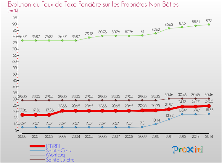 Evolution du taux de la taxe foncière sur les immeubles et terrains non batis pour LEBREIL et les communes proches de 2000 à 2014 Comparaison des taux de la taxe foncière sur les immeubles et terrains non batis pour LEBREIL et les communes voisines de 2000 à 2014