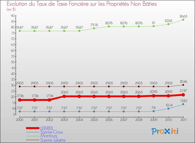 Evolution du taux de la taxe foncière sur les immeubles et terrains non batis pour LEBREIL et les communes proches Comparaison des taux de la taxe foncière sur les immeubles et terrains non batis pour LEBREIL et les communes voisines