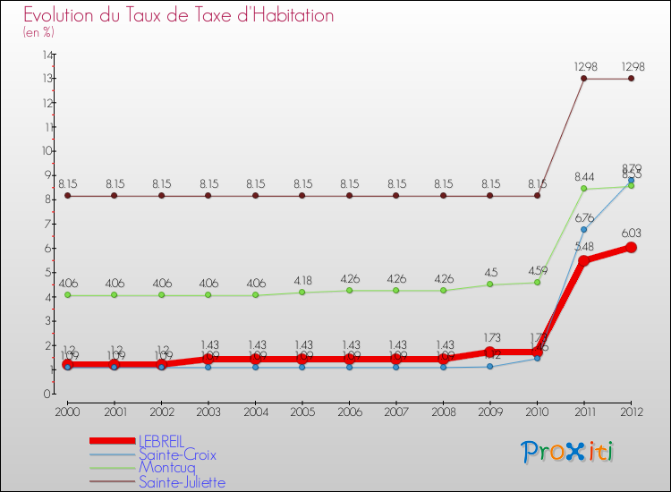 Evolution du taux de la taxe d'habitation pour LEBREIL et les communes proches Comparaison des taux de la taxe d'habitation pour LEBREIL et les communes voisines