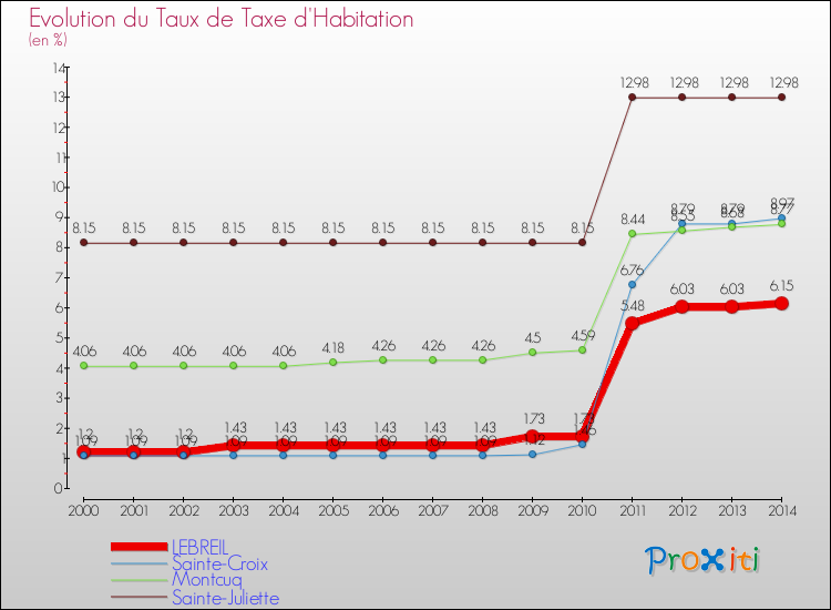 Evolution du taux de la taxe d'habitation pour LEBREIL et les communes proches de 2000 à 2014 Comparaison des taux de la taxe d'habitation pour LEBREIL et les communes voisines de 2000 à 2014