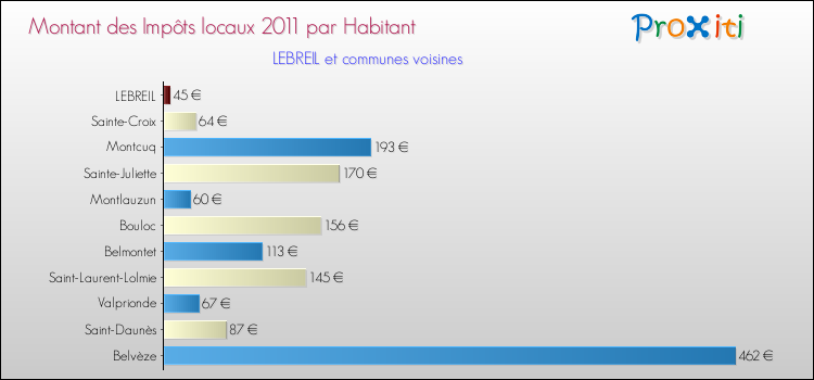 Montant des impôts locaux par Habitant pour LEBREIL et les communes proches Comparaison des impôts locaux par habitant pour LEBREIL et les communes voisines