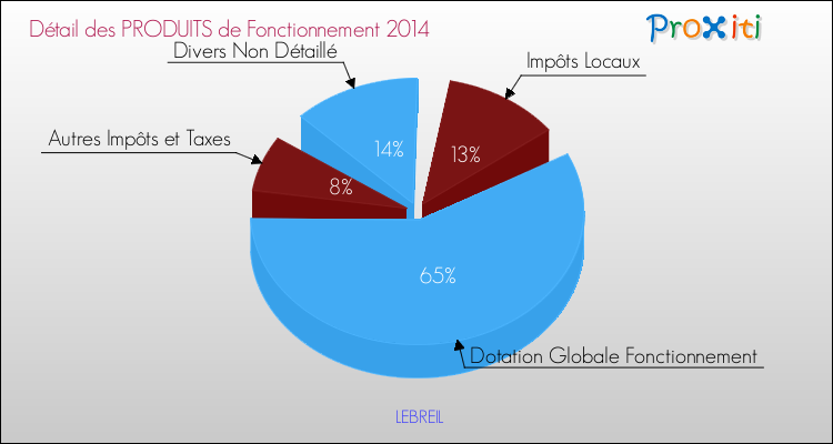 Décomposition du Budget de Fonctionnement 2014 de la commune de LEBREIL Budget de Fonctionnement 2014 pour la commune de LEBREIL