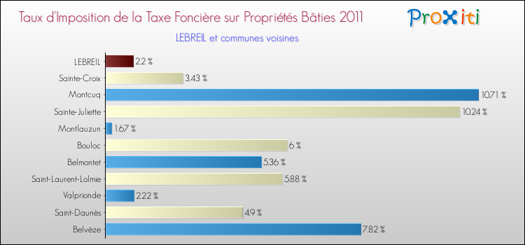Taux d'imposition de la taxe foncière sur le bati 2011 pour LEBREIL et les communes proches Comparaison des taux d'imposition de la taxe foncière sur le bati 2011 pour LEBREIL et les communes voisines