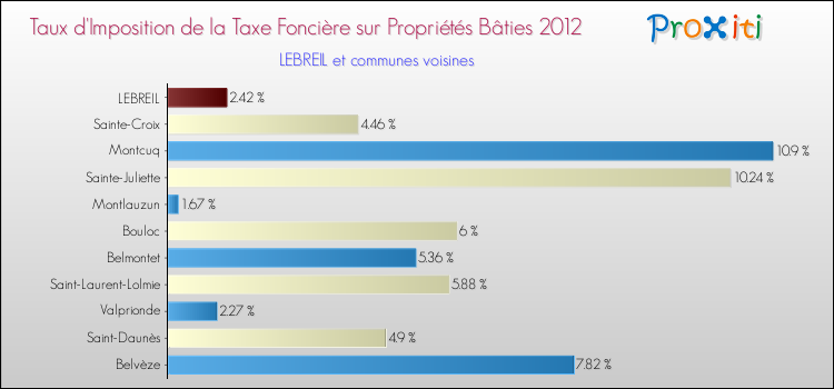 Taux d'imposition de la taxe foncière sur le bati 2012 pour LEBREIL et les communes proches Comparaison des taux d'imposition de la taxe foncière sur le bati 2012 pour LEBREIL et les communes voisines