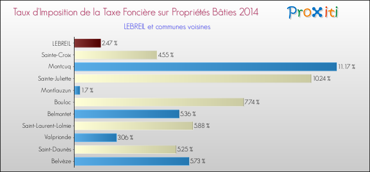 Taux d'imposition de la taxe foncière sur le bati 2014 pour LEBREIL et les communes proches Comparaison des taux d'imposition de la taxe foncière sur le bati 2014 pour LEBREIL et les communes voisines