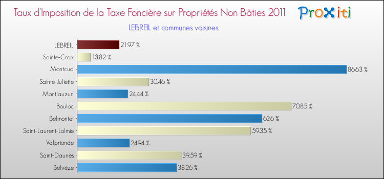 Taux d'imposition de la taxe foncière sur les immeubles et terrains non batis 2011 pour LEBREIL et les communes proches Comparaison des taux d'imposition de la taxe foncière sur les immeubles et terrains non batis 2011 pour LEBREIL et les communes voisines