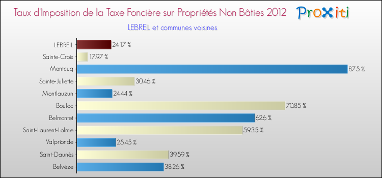 Taux d'imposition de la taxe foncière sur les immeubles et terrains non batis 2012 pour LEBREIL et les communes proches Comparaison des taux d'imposition de la taxe foncière sur les immeubles et terrains non batis 2012 pour LEBREIL et les communes voisines