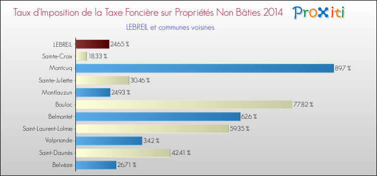 Taux d'imposition de la taxe foncière sur les immeubles et terrains non batis 2014 pour LEBREIL et les communes proches Comparaison des taux d'imposition de la taxe foncière sur les immeubles et terrains non batis 2014 pour LEBREIL et les communes voisines