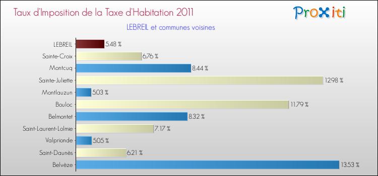 Taux d'imposition de la taxe d'habitation 2011 pour LEBREIL et les communes proches Comparaison des taux d'imposition de la taxe d'habitation 2011 pour LEBREIL et les communes voisines