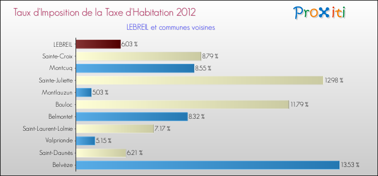 Taux d'imposition de la taxe d'habitation 2012 pour LEBREIL et les communes proches Comparaison des taux d'imposition de la taxe d'habitation 2012 pour LEBREIL et les communes voisines