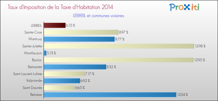 Taux d'imposition de la taxe d'habitation 2014 pour LEBREIL et les communes proches Comparaison des taux d'imposition de la taxe d'habitation 2014 pour LEBREIL et les communes voisines