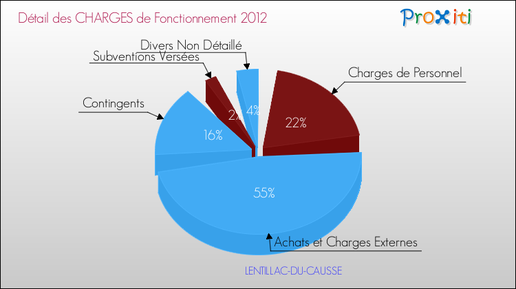Décomposition des Charges de Fonctionnement 2012 de la commune de LENTILLAC-DU-CAUSSE Charges de Fonctionnement 2012 pour la commune de LENTILLAC-DU-CAUSSE
