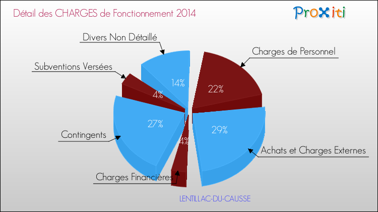 Décomposition des Charges de Fonctionnement 2014 de la commune de LENTILLAC-DU-CAUSSE Charges de Fonctionnement 2014 pour la commune de LENTILLAC-DU-CAUSSE