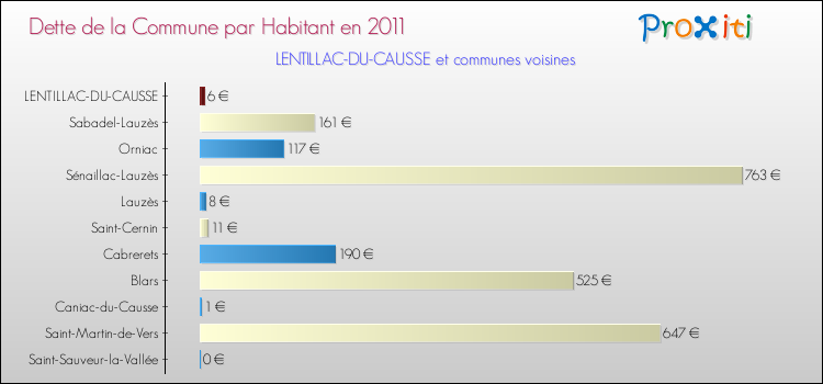 Dette par habitant de la commune en 2011 pour LENTILLAC-DU-CAUSSE et les communes proches Comparaison de la dette par habitant de la commune en 2011 pour LENTILLAC-DU-CAUSSE et les communes voisines