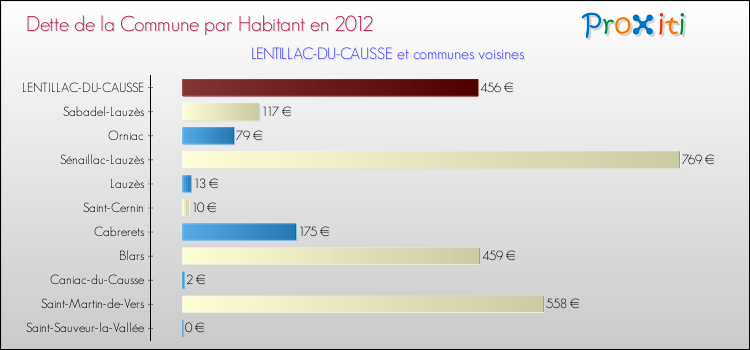Dette par habitant de la commune en 2012 pour LENTILLAC-DU-CAUSSE et les communes proches Comparaison de la dette par habitant de la commune en 2012 pour LENTILLAC-DU-CAUSSE et les communes voisines