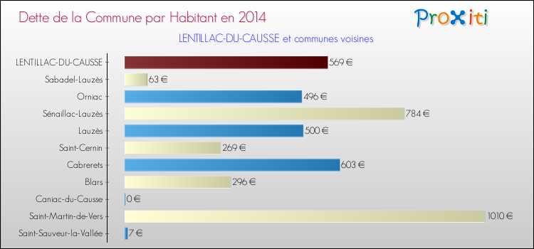 Dette par habitant de la commune en 2014 pour LENTILLAC-DU-CAUSSE et les communes proches Comparaison de la dette par habitant de la commune en 2014 pour LENTILLAC-DU-CAUSSE et les communes voisines