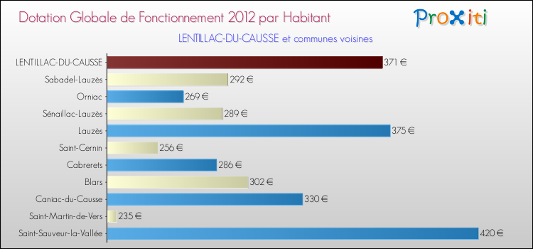 Montant des dotations globales de fonctionnement DGF par Habitant pour LENTILLAC-DU-CAUSSE et les communes proches Comparaison des des dotations globales de fonctionnement DGF par habitant pour LENTILLAC-DU-CAUSSE et les communes voisines