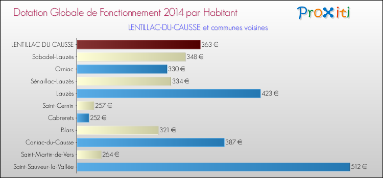 Montant des dotations globales de fonctionnement DGF par Habitant pour LENTILLAC-DU-CAUSSE et les communes proches en 2014. Comparaison des des dotations globales de fonctionnement DGF par habitant pour LENTILLAC-DU-CAUSSE et les communes voisines en 2014.