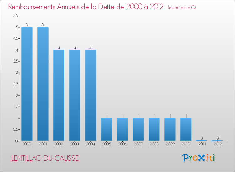 Evolution de l'annuité de la dette pour la commune de LENTILLAC-DU-CAUSSE de 2000 à 2012 Annuités de la dette pour LENTILLAC-DU-CAUSSE de 2000 à 2012