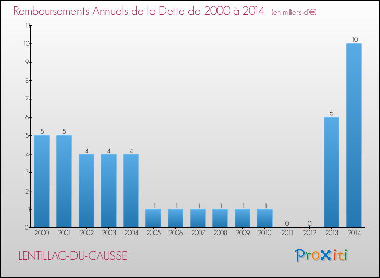 Evolution de l'annuité de la dette pour la commune de LENTILLAC-DU-CAUSSE de 2000 à 2014 Annuités de la dette pour LENTILLAC-DU-CAUSSE de 2000 à 2014