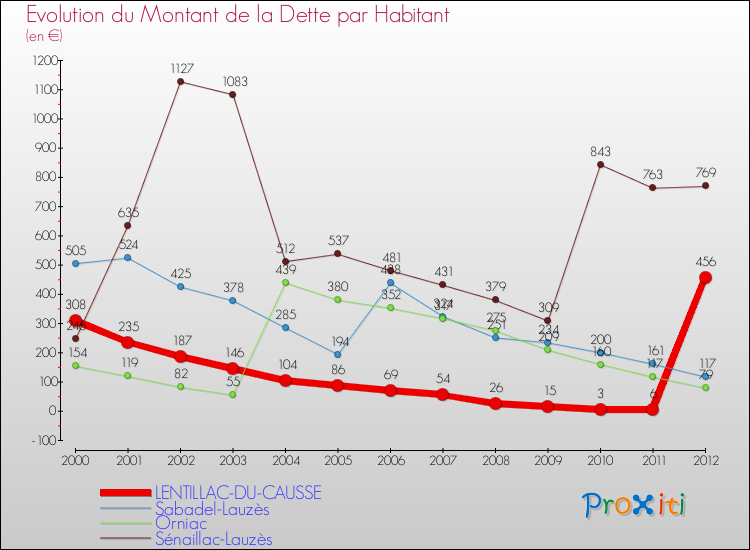 Evolution de la dette par habitant pour la commune de LENTILLAC-DU-CAUSSE et les communes proches de 2000 à 2012 Comparaison de la dette par habitant pour LENTILLAC-DU-CAUSSE et les communes voisines de 2000 à 2012