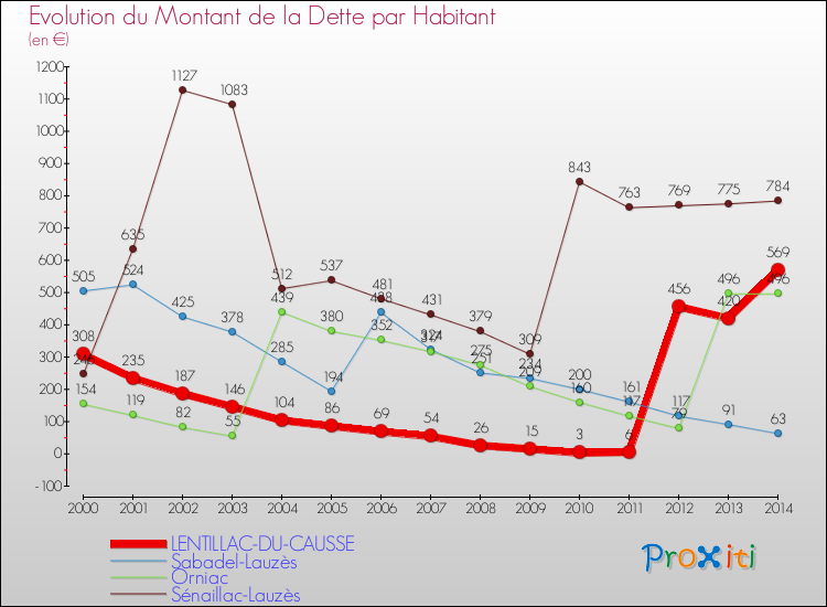 Evolution de la dette par habitant pour la commune de LENTILLAC-DU-CAUSSE et les communes proches de 2000 à 2014 Comparaison de la dette par habitant pour LENTILLAC-DU-CAUSSE et les communes voisines de 2000 à 2014