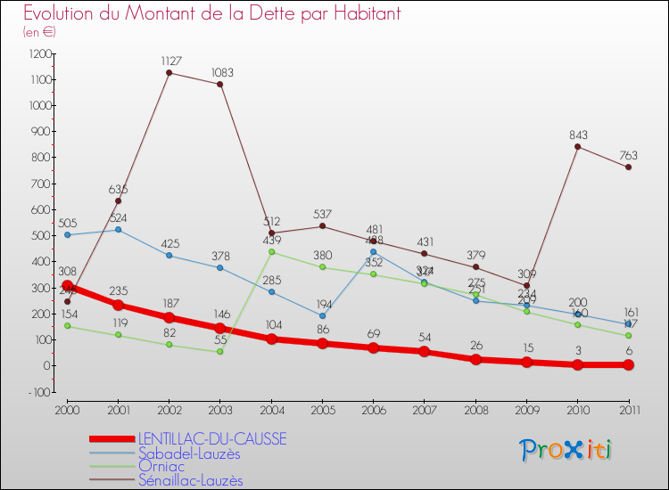 Evolution de la dette par habitant pour la commune de LENTILLAC-DU-CAUSSE et les communes proches Comparaison de la dette par habitant pour LENTILLAC-DU-CAUSSE et les communes voisines