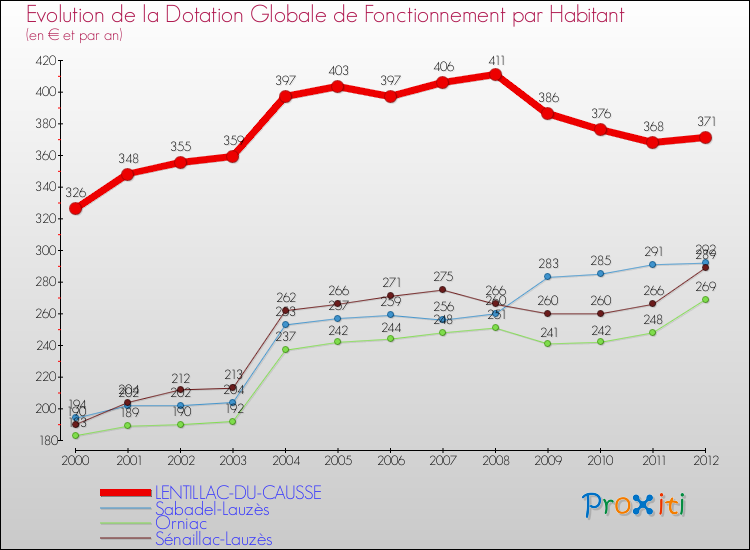 Evolution et montant de la dotation globale de fonctionnement par Habitant pour LENTILLAC-DU-CAUSSE et les communes proches Comparaison des dotations globales de fonctionnement par habitant pour LENTILLAC-DU-CAUSSE et les communes voisines