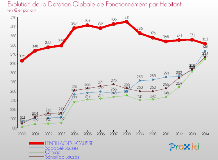 Evolution et montant de la dotation globale de fonctionnement par Habitant pour LENTILLAC-DU-CAUSSE et les communes proches de 2000 à 2014. Comparaison des dotations globales de fonctionnement par habitant pour LENTILLAC-DU-CAUSSE et les communes voisines de 2000 à 2014.