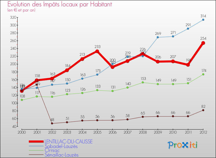 Evolution et montant des impôts locaux par Habitant pour LENTILLAC-DU-CAUSSE et les communes proches Comparaison des impôts locaux par habitant pour LENTILLAC-DU-CAUSSE et les communes voisines