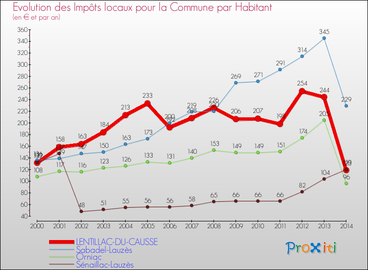Evolution et montant des impôts locaux par Habitant pour LENTILLAC-DU-CAUSSE et les communes proches de 2000 à 2014 Comparaison des impôts locaux par habitant pour LENTILLAC-DU-CAUSSE et les communes voisines de 2000 à 2014