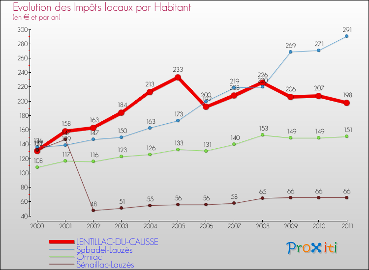 Evolution et montant des impôts locaux par Habitant pour LENTILLAC-DU-CAUSSE et les communes proches Comparaison des impôts locaux par habitant pour LENTILLAC-DU-CAUSSE et les communes voisines