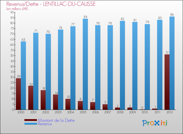 Evolution comparée de la dette et des revenus pour la commune de LENTILLAC-DU-CAUSSE de 2000 à 2012 Comparaison de la dette et des revenus pour LENTILLAC-DU-CAUSSE de 2000 à 2012