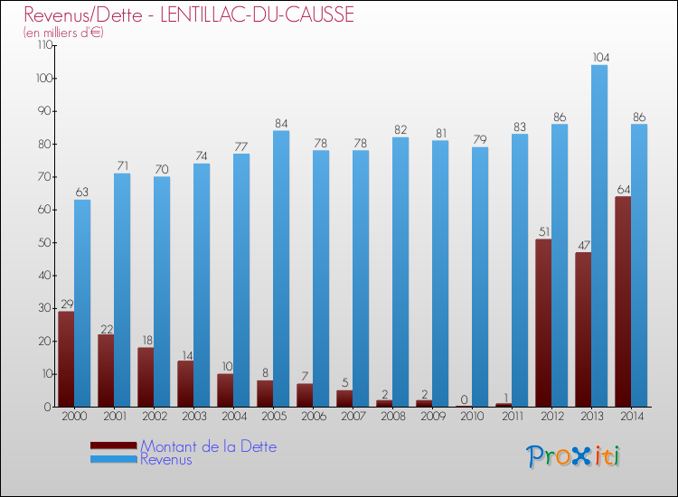 Evolution comparée de la dette et des revenus pour la commune de LENTILLAC-DU-CAUSSE de 2000 à 2014 Comparaison de la dette et des revenus pour LENTILLAC-DU-CAUSSE de 2000 à 2014