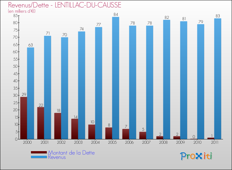 Evolution comparée de la dette et des revenus pour la commune de LENTILLAC-DU-CAUSSE de 2000 à 2011 Comparaison de la dette et des revenus pour LENTILLAC-DU-CAUSSE de 2000 à 2011